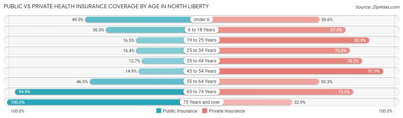 Public vs Private Health Insurance Coverage by Age in North Liberty