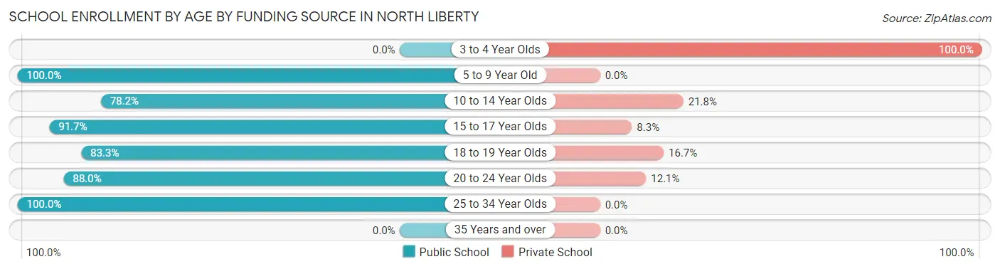 School Enrollment by Age by Funding Source in North Liberty