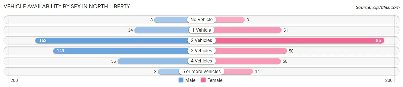 Vehicle Availability by Sex in North Liberty