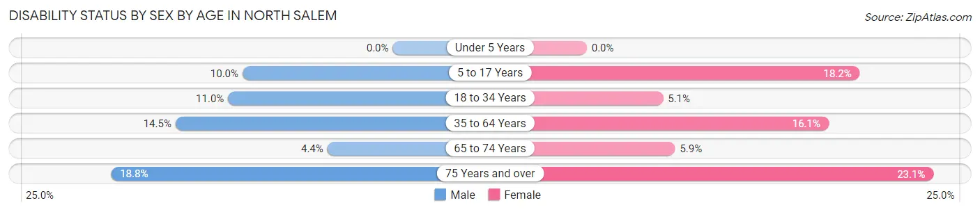 Disability Status by Sex by Age in North Salem