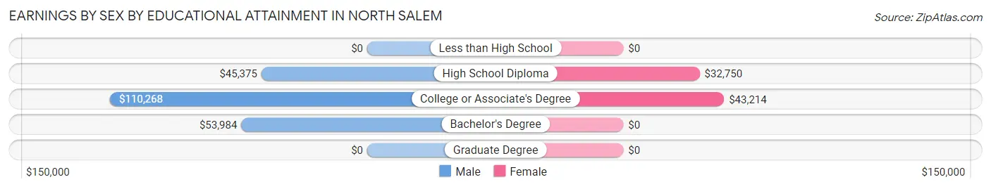 Earnings by Sex by Educational Attainment in North Salem
