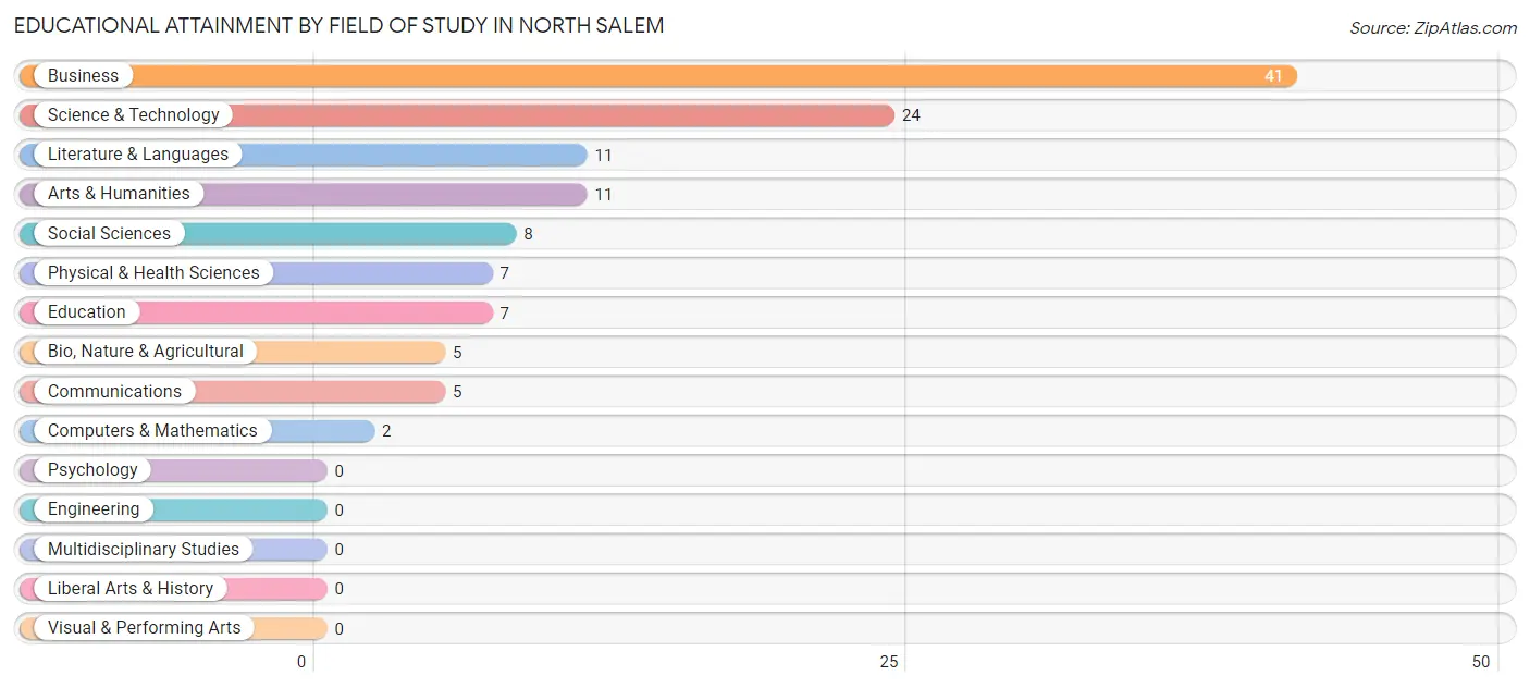 Educational Attainment by Field of Study in North Salem