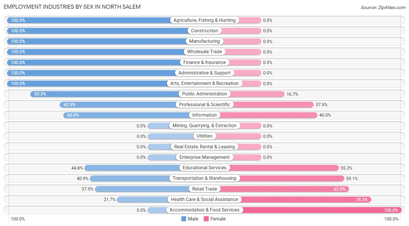 Employment Industries by Sex in North Salem