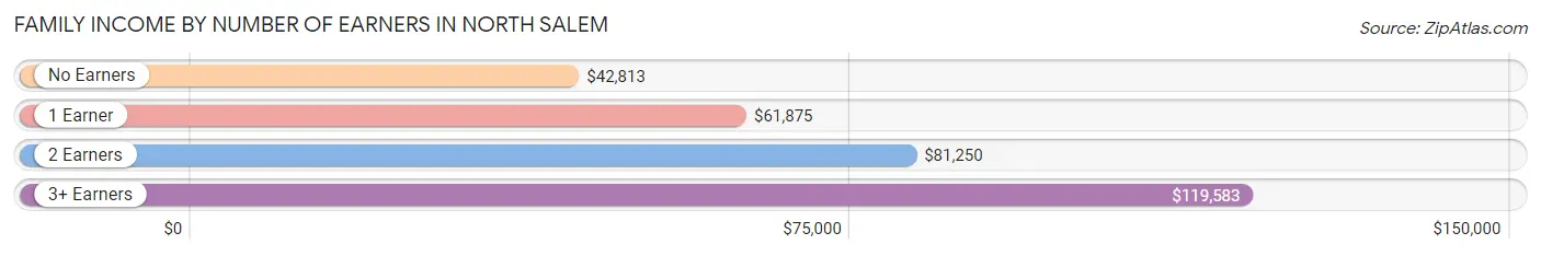 Family Income by Number of Earners in North Salem