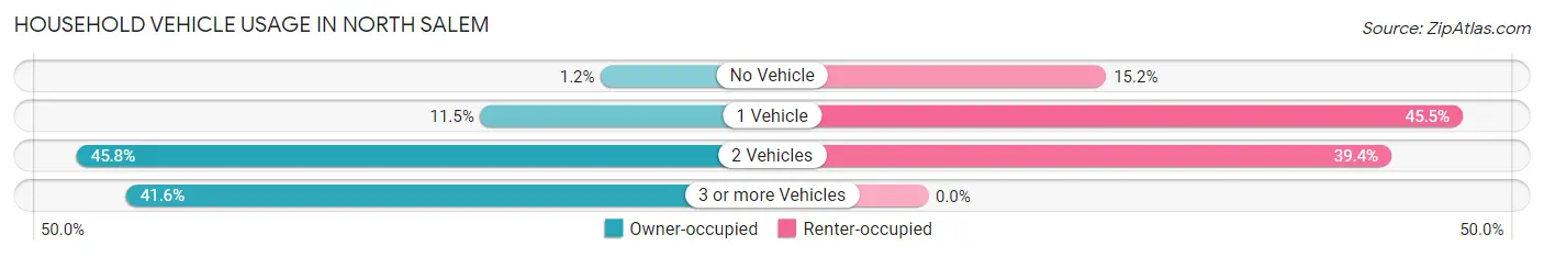 Household Vehicle Usage in North Salem