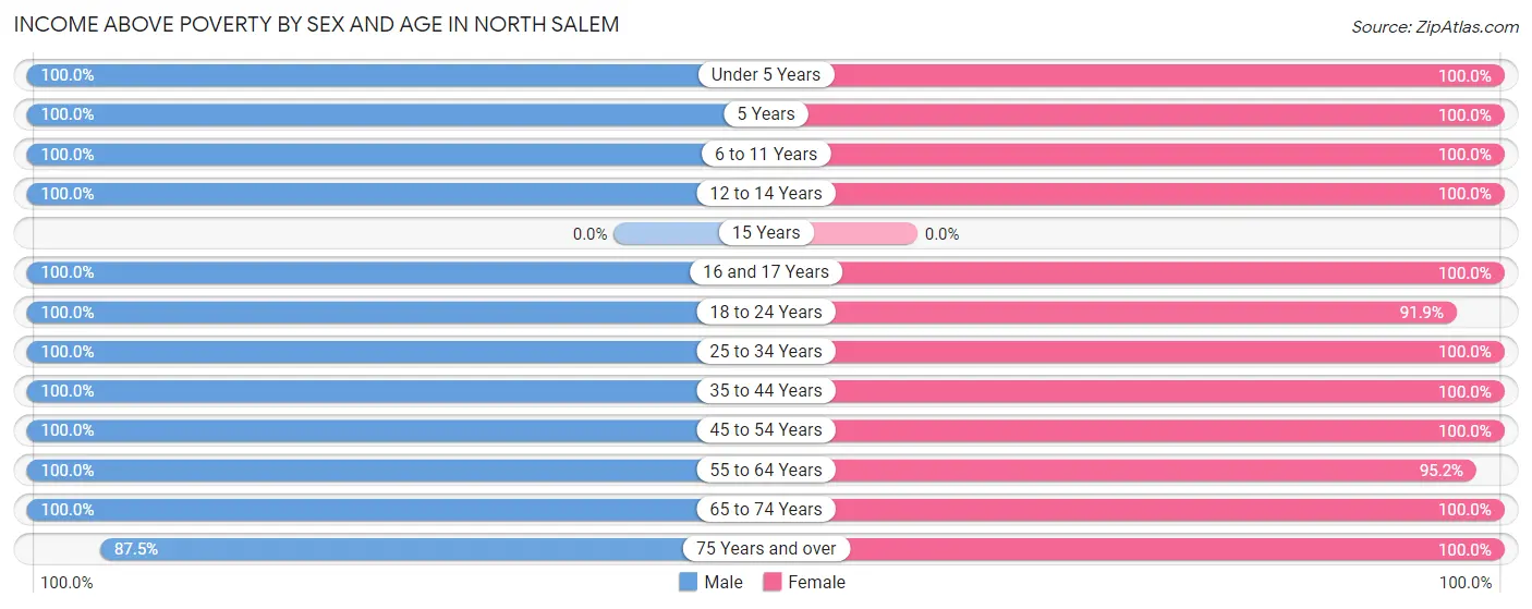 Income Above Poverty by Sex and Age in North Salem