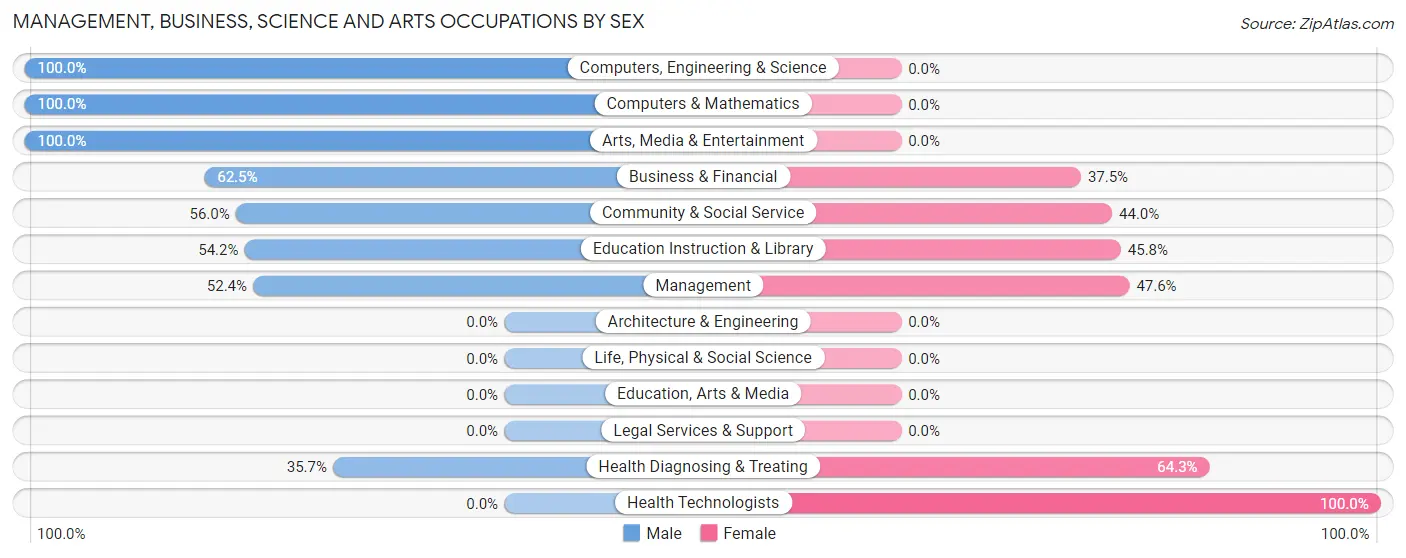 Management, Business, Science and Arts Occupations by Sex in North Salem