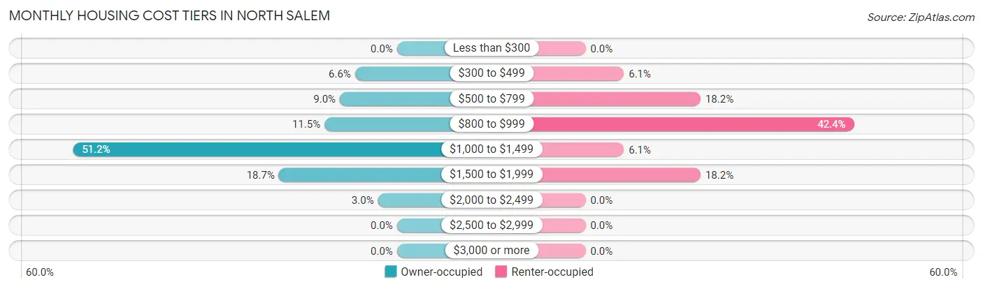 Monthly Housing Cost Tiers in North Salem