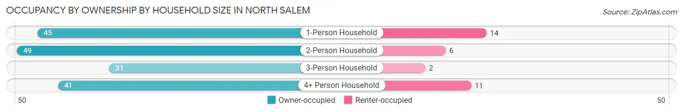 Occupancy by Ownership by Household Size in North Salem