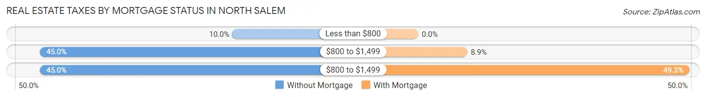 Real Estate Taxes by Mortgage Status in North Salem
