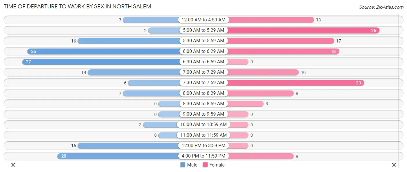 Time of Departure to Work by Sex in North Salem