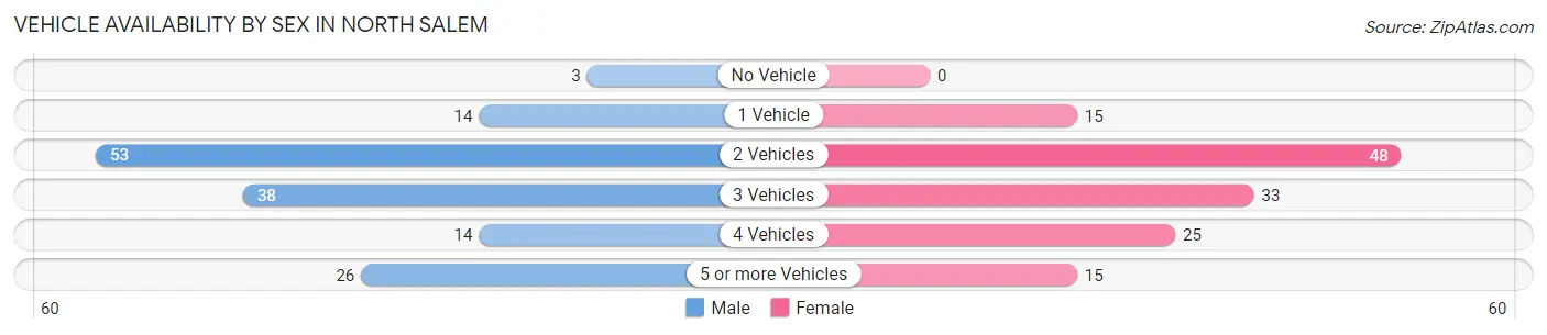 Vehicle Availability by Sex in North Salem