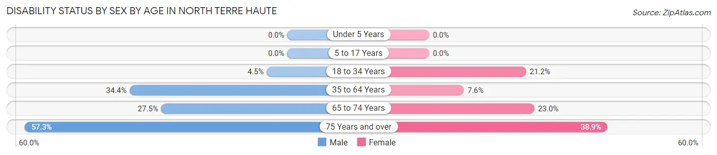 Disability Status by Sex by Age in North Terre Haute