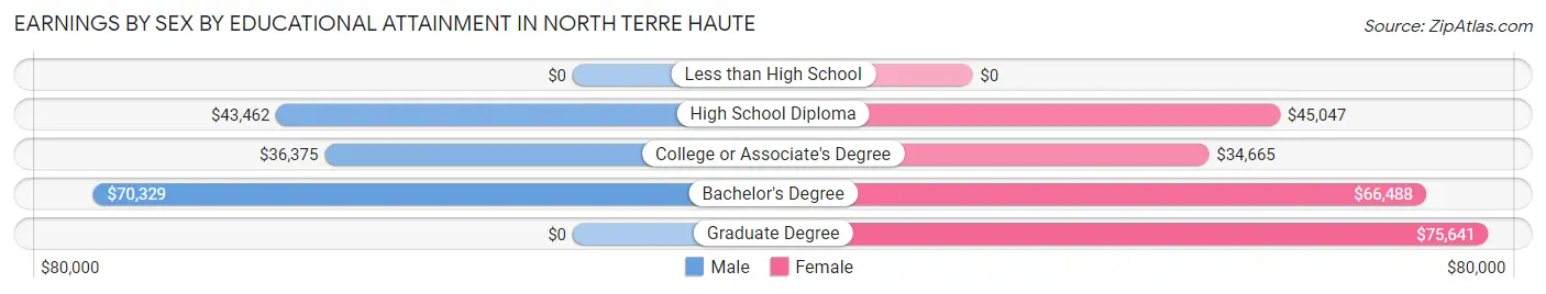 Earnings by Sex by Educational Attainment in North Terre Haute