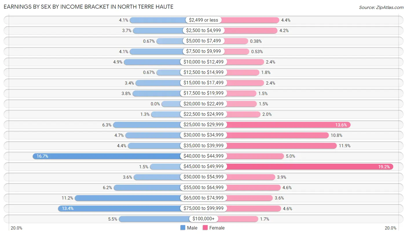 Earnings by Sex by Income Bracket in North Terre Haute