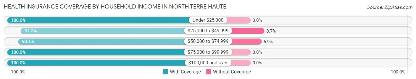 Health Insurance Coverage by Household Income in North Terre Haute