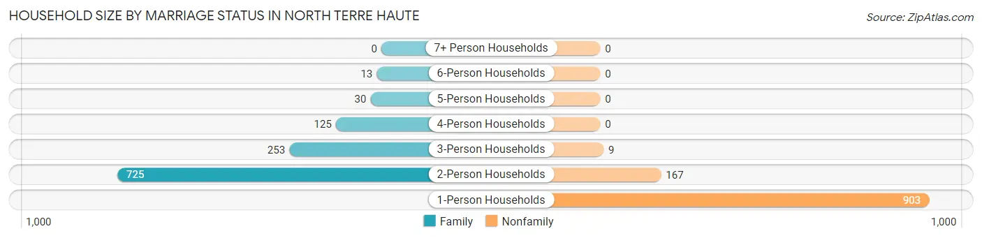 Household Size by Marriage Status in North Terre Haute