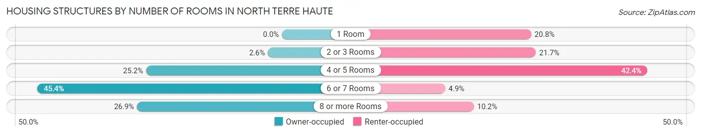 Housing Structures by Number of Rooms in North Terre Haute