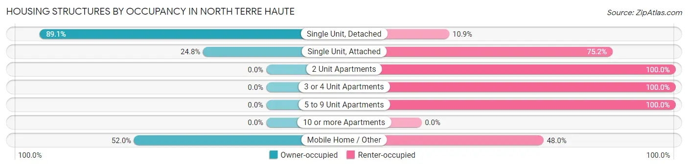 Housing Structures by Occupancy in North Terre Haute