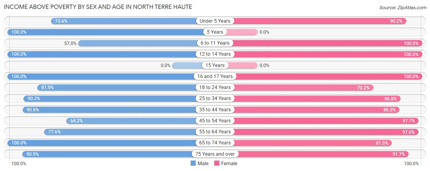 Income Above Poverty by Sex and Age in North Terre Haute