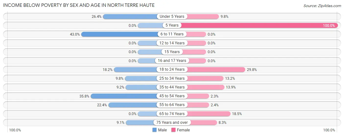 Income Below Poverty by Sex and Age in North Terre Haute