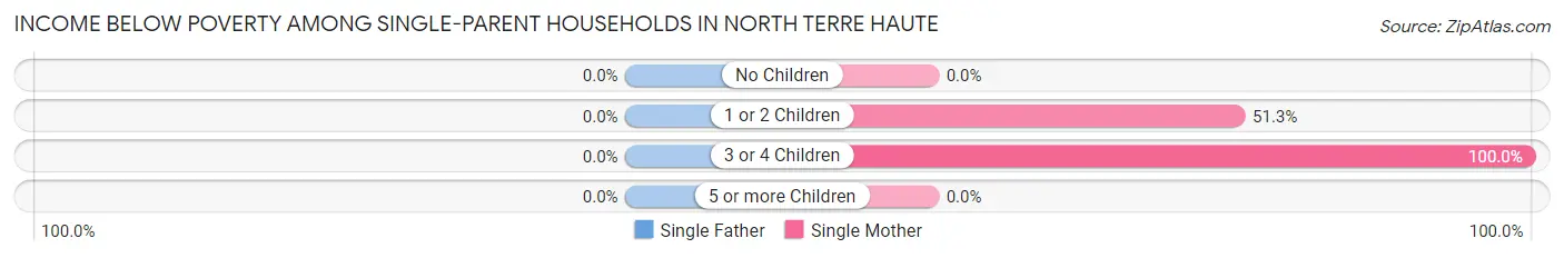 Income Below Poverty Among Single-Parent Households in North Terre Haute