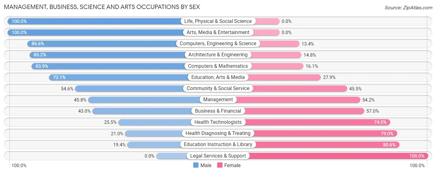 Management, Business, Science and Arts Occupations by Sex in North Terre Haute