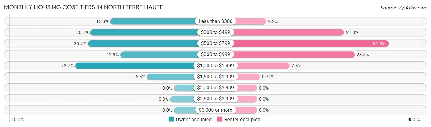 Monthly Housing Cost Tiers in North Terre Haute