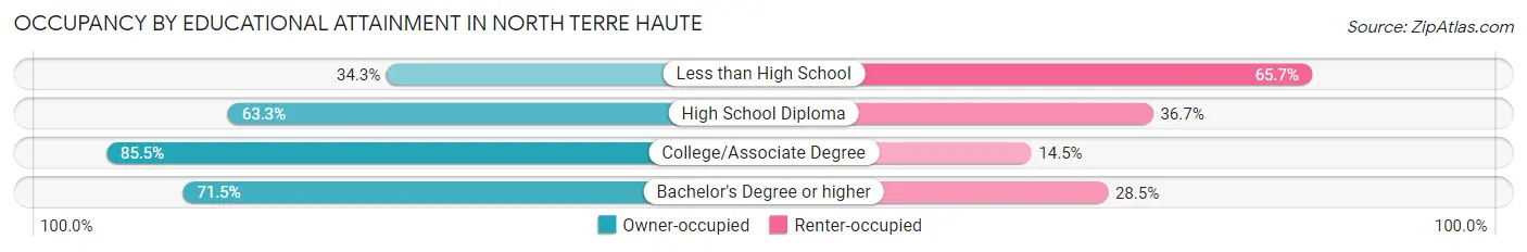 Occupancy by Educational Attainment in North Terre Haute