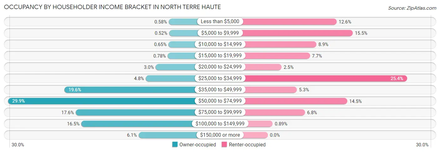Occupancy by Householder Income Bracket in North Terre Haute