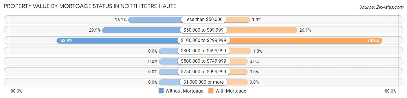 Property Value by Mortgage Status in North Terre Haute