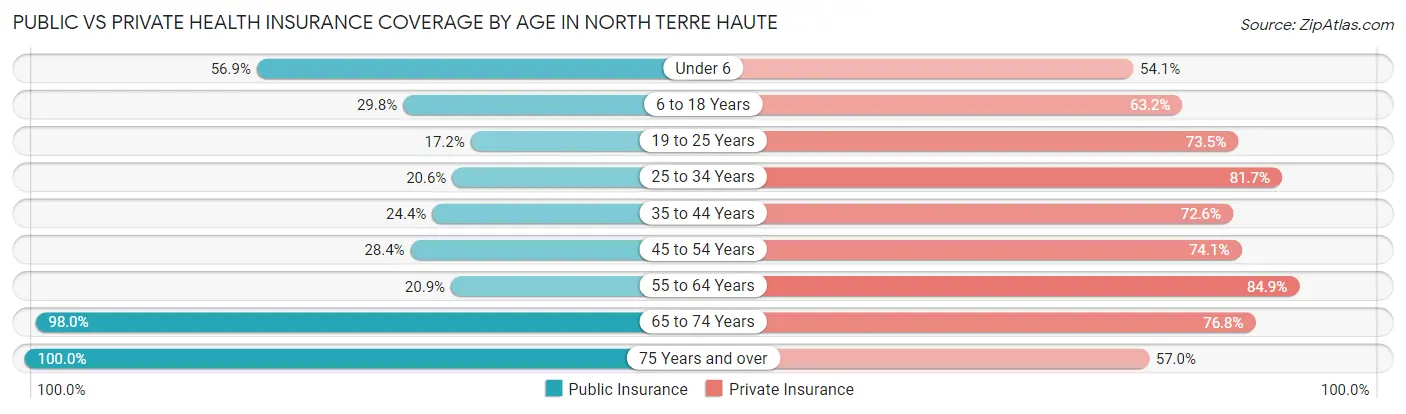 Public vs Private Health Insurance Coverage by Age in North Terre Haute