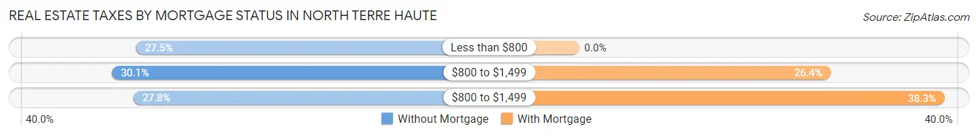 Real Estate Taxes by Mortgage Status in North Terre Haute
