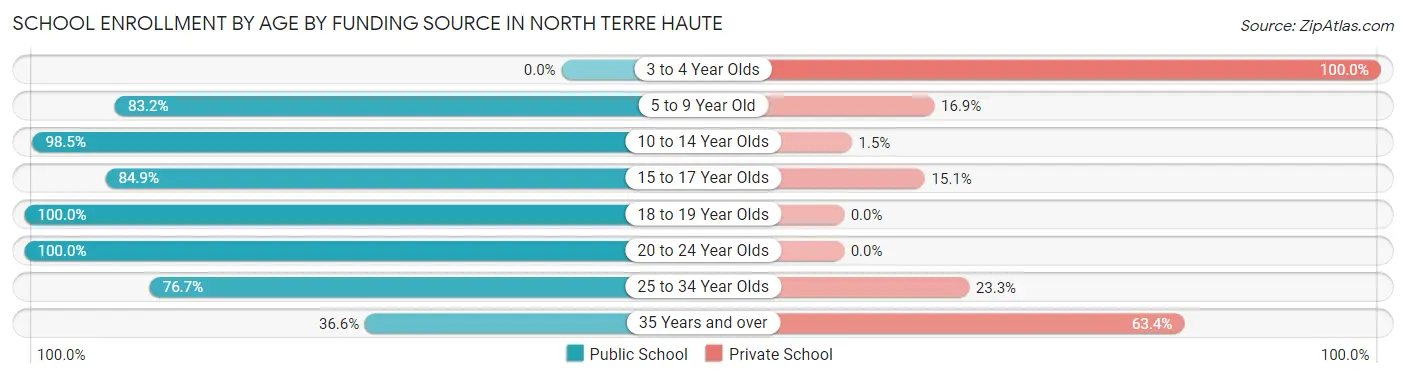 School Enrollment by Age by Funding Source in North Terre Haute