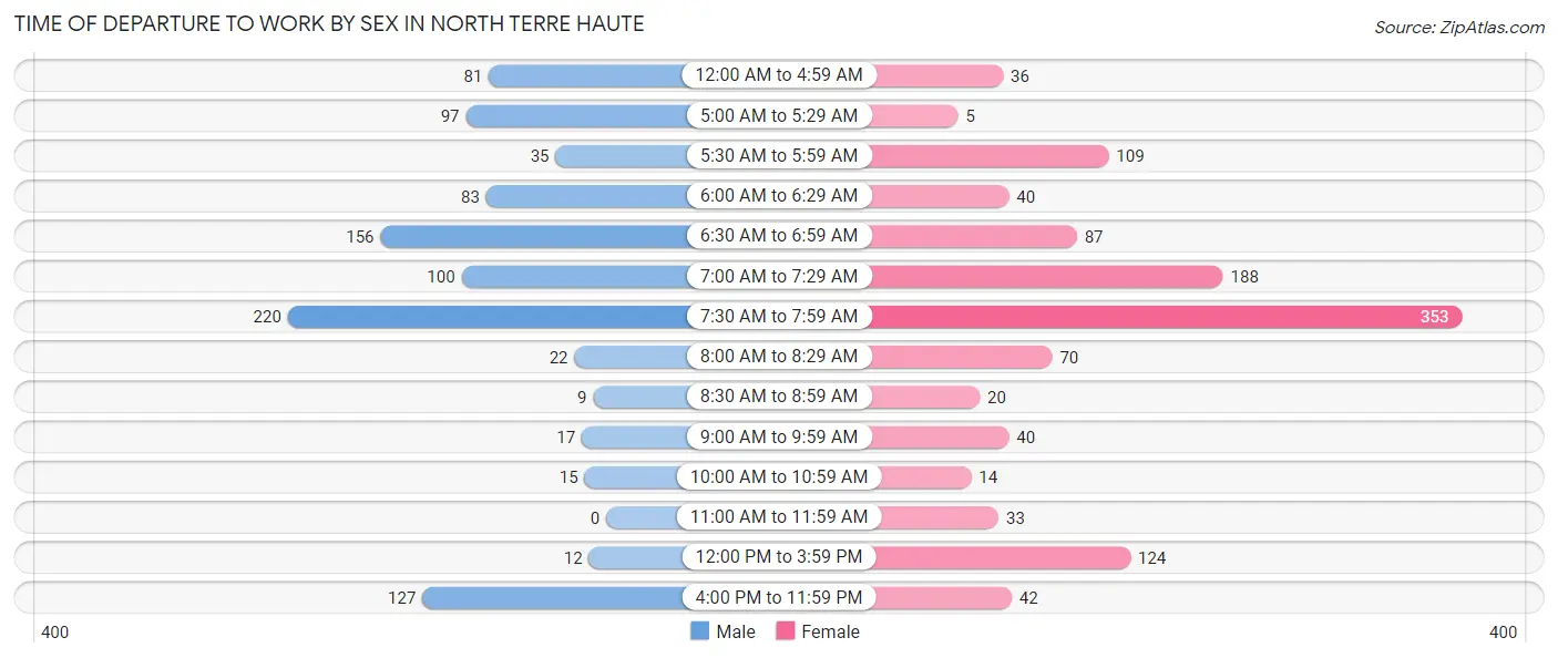 Time of Departure to Work by Sex in North Terre Haute