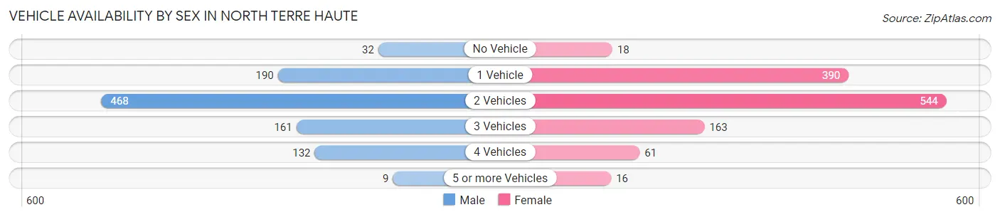 Vehicle Availability by Sex in North Terre Haute