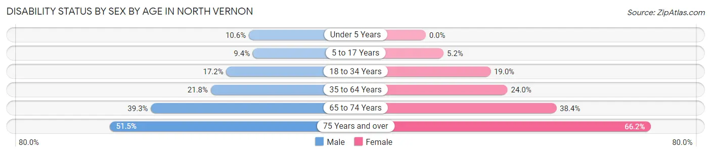 Disability Status by Sex by Age in North Vernon