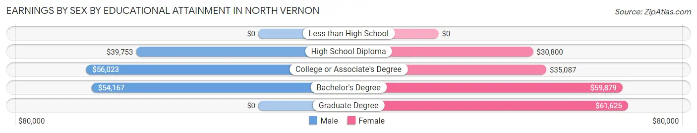 Earnings by Sex by Educational Attainment in North Vernon