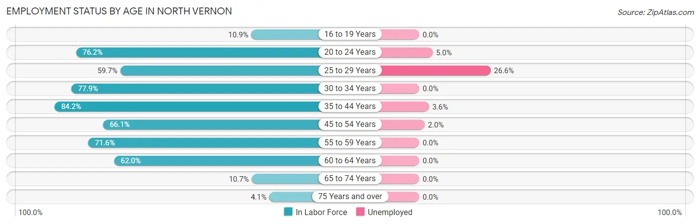 Employment Status by Age in North Vernon