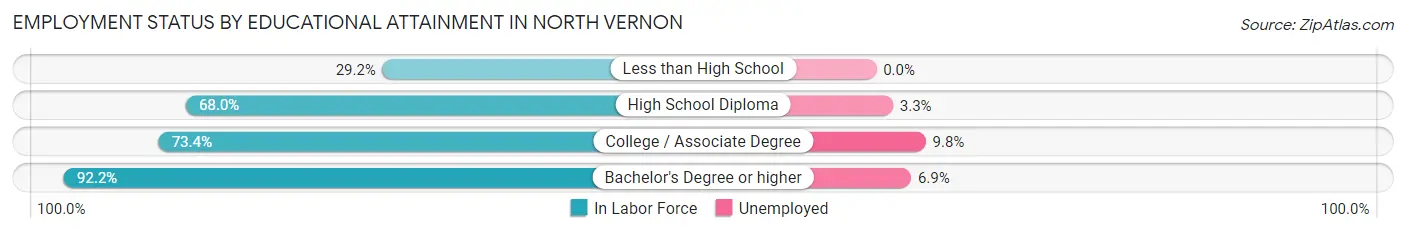 Employment Status by Educational Attainment in North Vernon