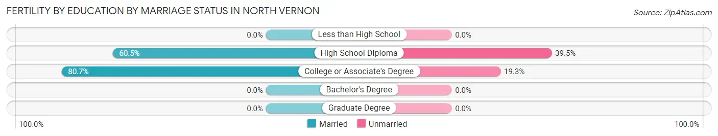 Female Fertility by Education by Marriage Status in North Vernon
