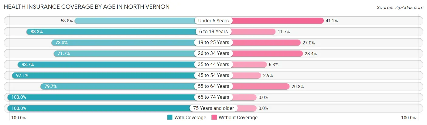 Health Insurance Coverage by Age in North Vernon
