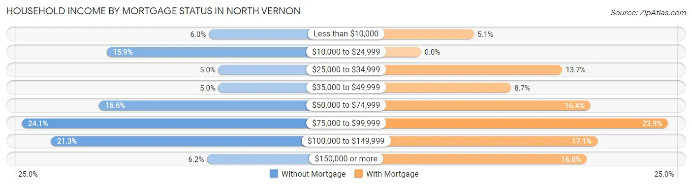 Household Income by Mortgage Status in North Vernon