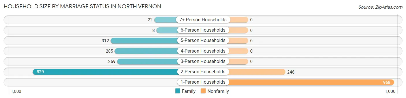Household Size by Marriage Status in North Vernon