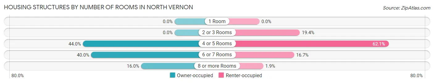 Housing Structures by Number of Rooms in North Vernon