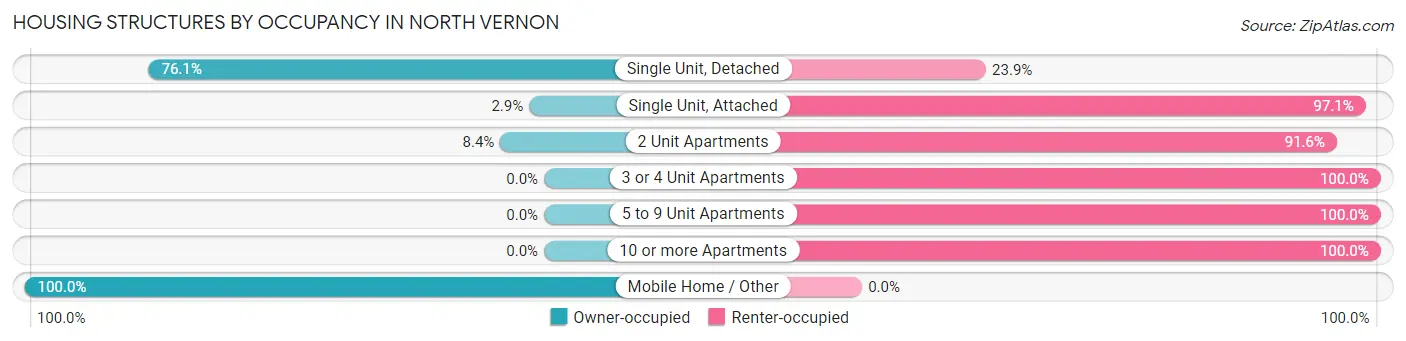 Housing Structures by Occupancy in North Vernon