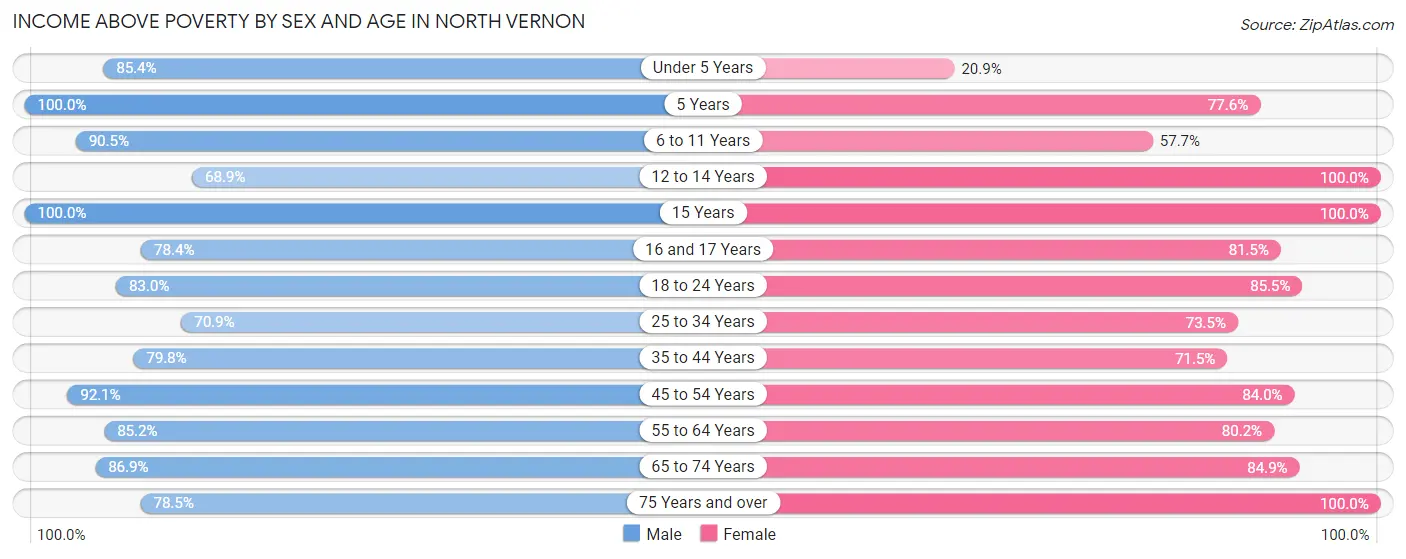Income Above Poverty by Sex and Age in North Vernon