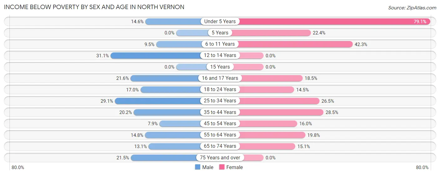 Income Below Poverty by Sex and Age in North Vernon