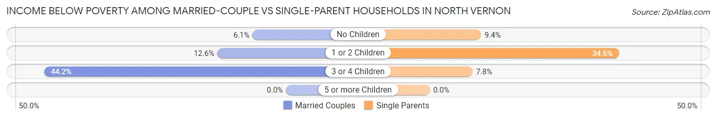 Income Below Poverty Among Married-Couple vs Single-Parent Households in North Vernon