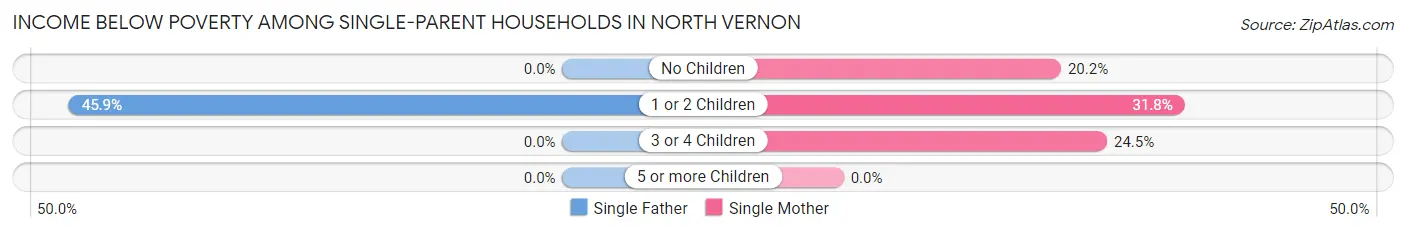 Income Below Poverty Among Single-Parent Households in North Vernon